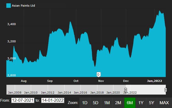 Asian Paints 6 months graph